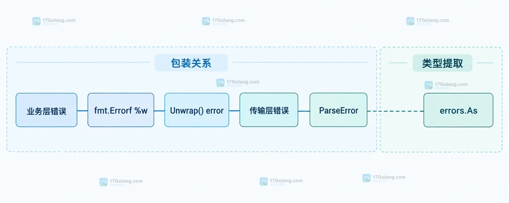 Go errors.As 从外层错误经过两层 Unwrap 关系找到 ParseError 的静态结构图