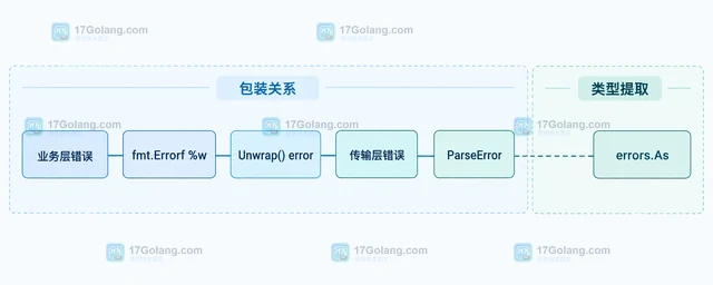Go errors.As 怎样提取多层包装错误