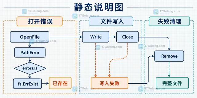Go os.OpenFile O_EXCL 怎样避免并发创建同名文件