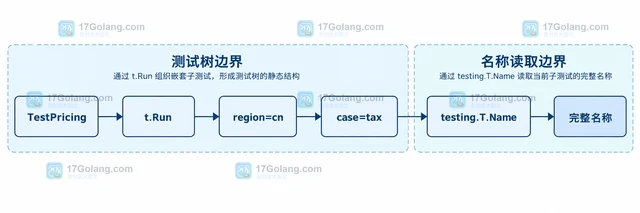 Go testing.T.Name 怎样生成嵌套子测试标识