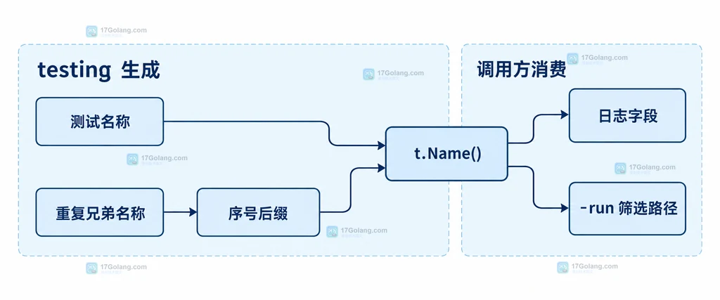 TestPricing 通过 t.Run 进入 region=cn 和 case=tax 后由 testing.T.Name 返回完整名称的静态结构图