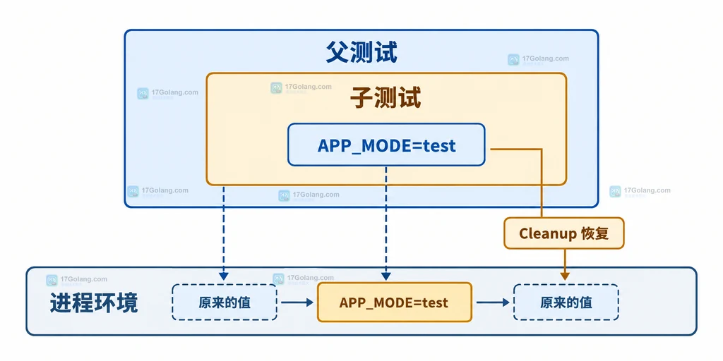 Go testing.T.Setenv 父测试与子测试的环境变量继承和 Cleanup 恢复关系说明图