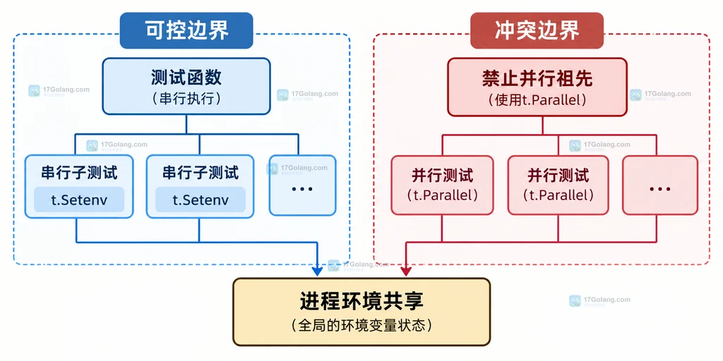 Go testing.T.Setenv 与 t.Parallel 的安全串行分支和禁止并行边界结构图
