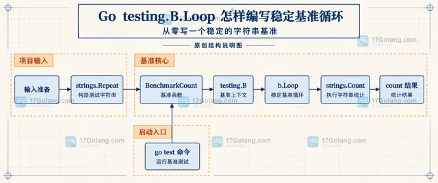 Go testing.B.Loop 怎样编写稳定基准循环