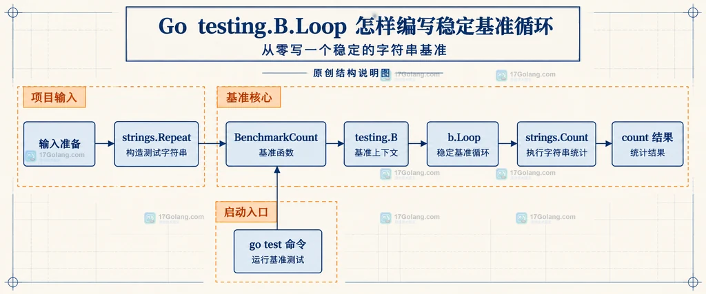 Go testing.B.Loop 的 setup、计时循环、cleanup 和 b.N 读取边界说明图