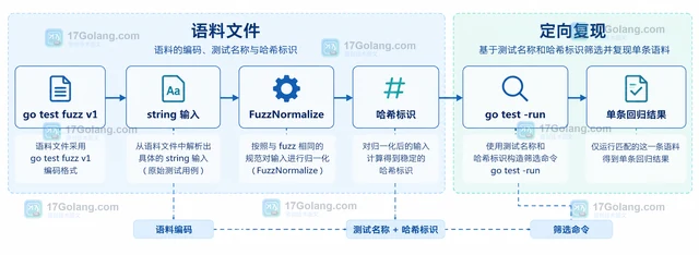 Go fuzzing 怎样用语料库复现输入