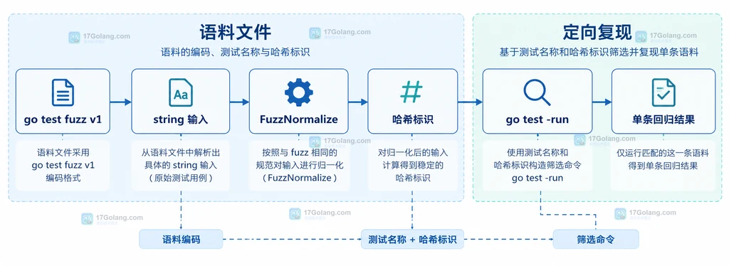 Go fuzzing 失败语料文件、Fuzz target 和 go test 复现命令的静态关系