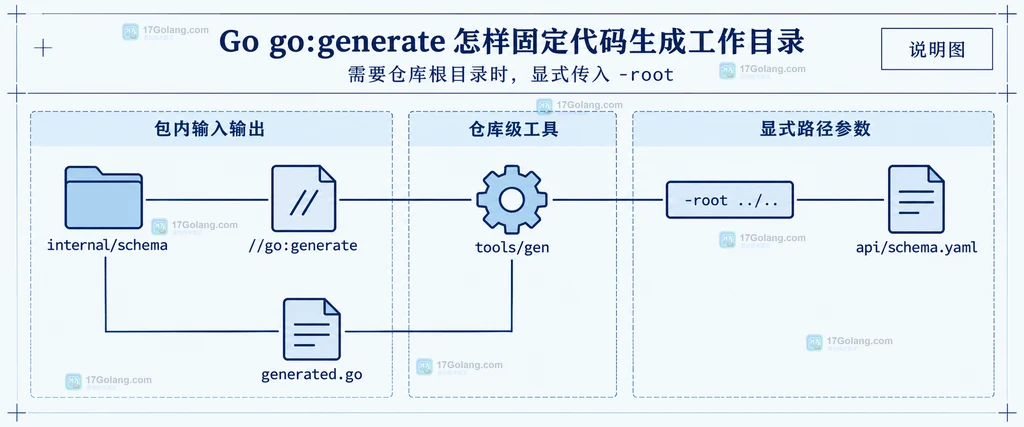 go generate、包源码目录、go:generate和生成器工作目录之间的静态关系