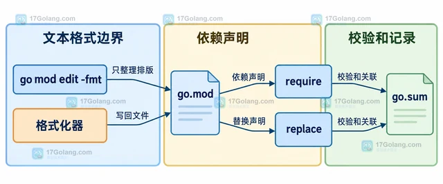 Go mod edit -fmt 怎样只整理 go.mod 格式不改依赖