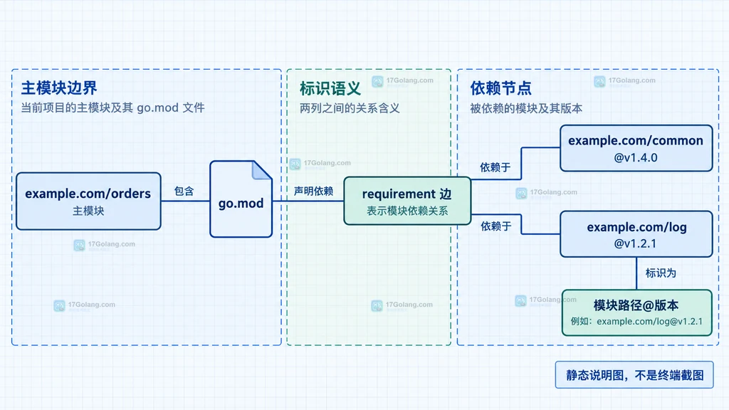 Go mod graph 中主模块、go.mod 和模块 requirement 依赖边的静态关系说明图