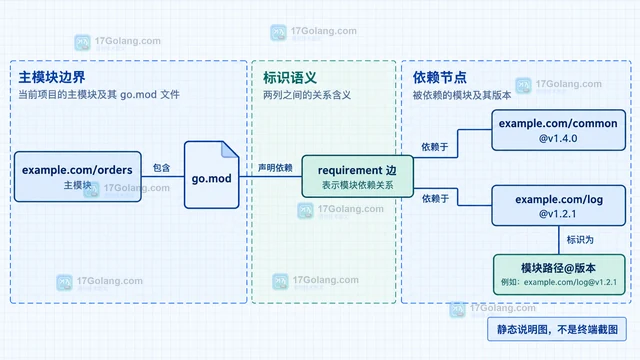 Go mod graph 怎样查看模块依赖路径