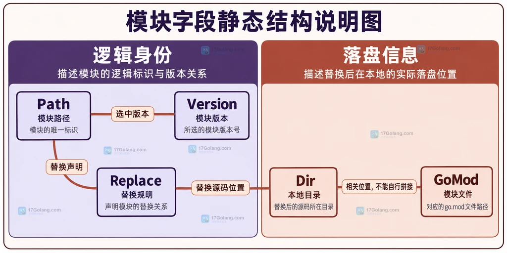 模块身份与替换落盘字段的静态关系