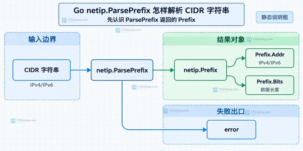 Go netip.ParsePrefix 将 CIDR 字符串拆成地址与前缀长度的静态结构说明图