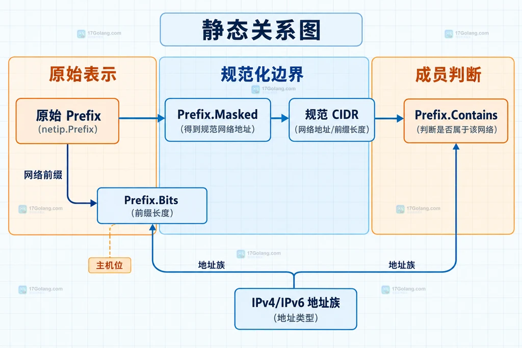 Go netip Prefix 的原始地址、Masked 规范化和 Contains 地址族判断静态关系图
