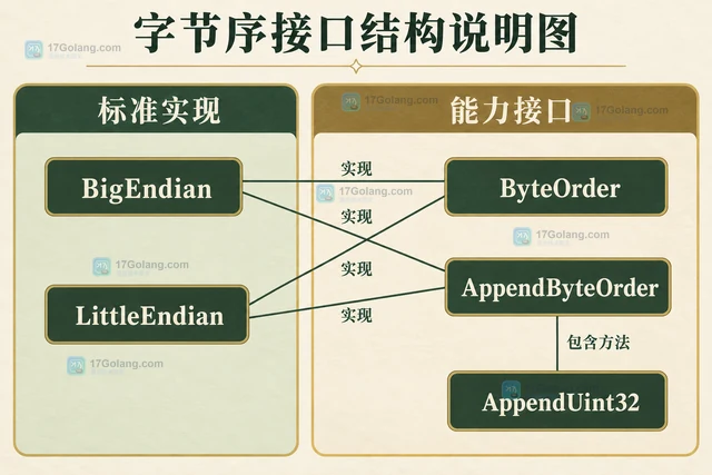 Go binary.ByteOrder.Append 怎样把整数追加到现有字节切片