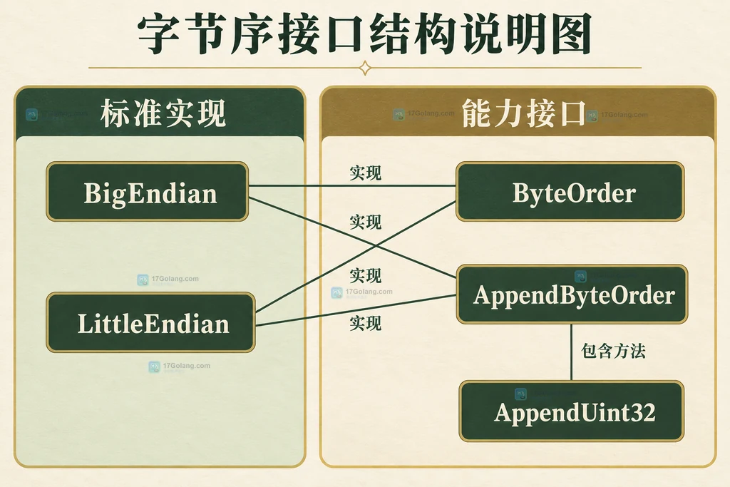 标准字节序实现与两类接口的静态关系