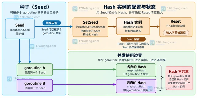 Go maphash.Hash 怎样用固定种子复现哈希结果