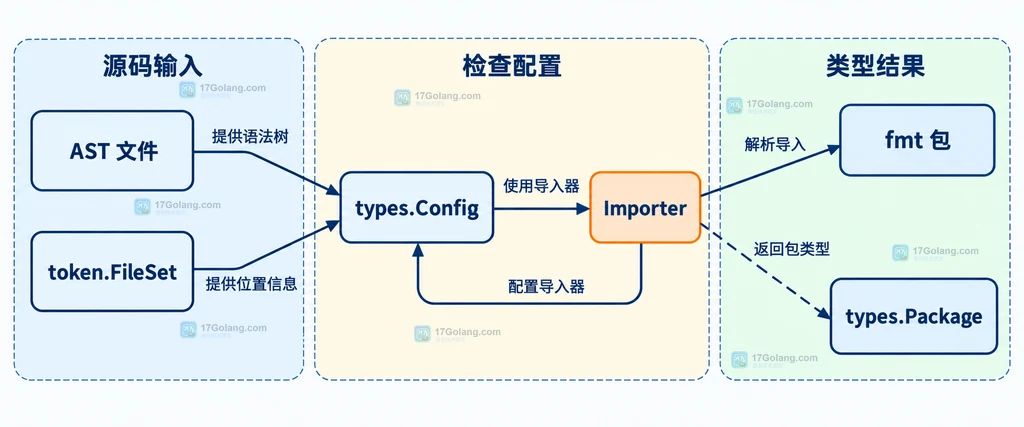 Go 类型检查中 AST 文件、token.FileSet、types.Config、Importer、fmt 包和 types.Package 的静态关系