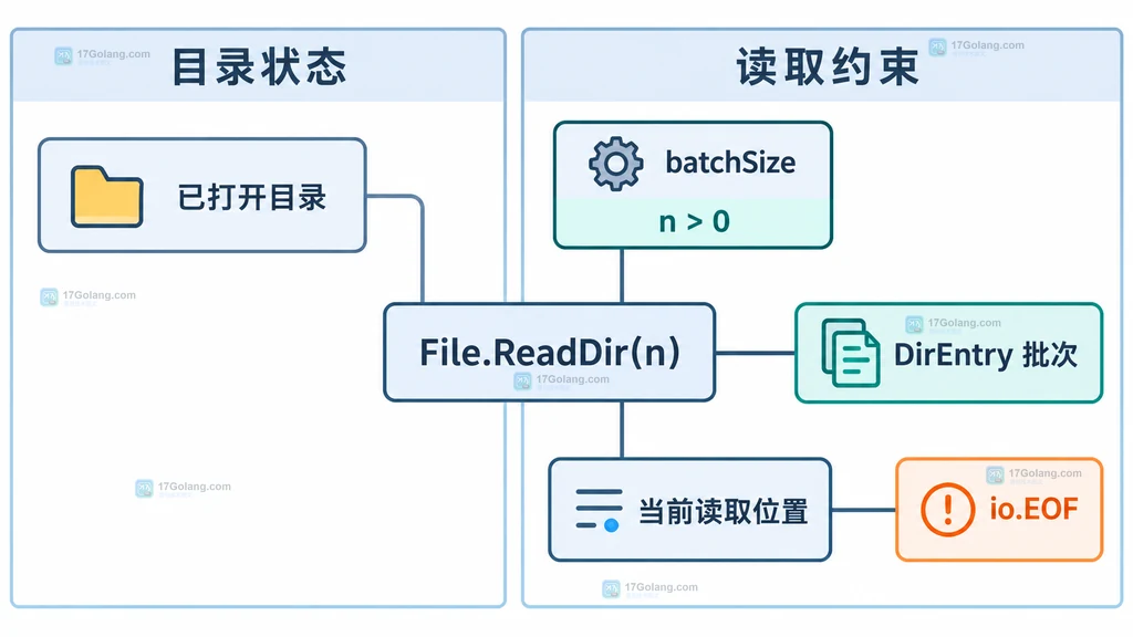 Go File.ReadDir 批量读取与 io.EOF 边界的静态关系图