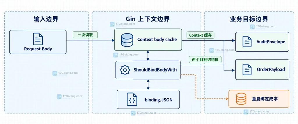 ShouldBindBodyWith 与 Context body cache 的静态边界