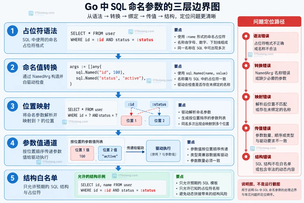 不同数据库驱动对命名参数支持边界和排查路径的结构说明图