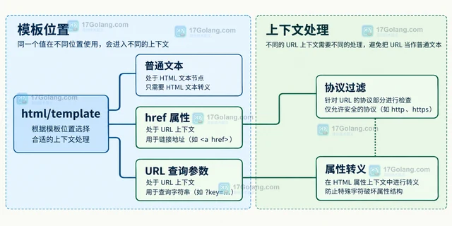 Go html/template 怎样避免 URL 上下文误用