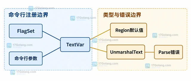 Go flag.TextVar 怎样把自定义类型接入命令行