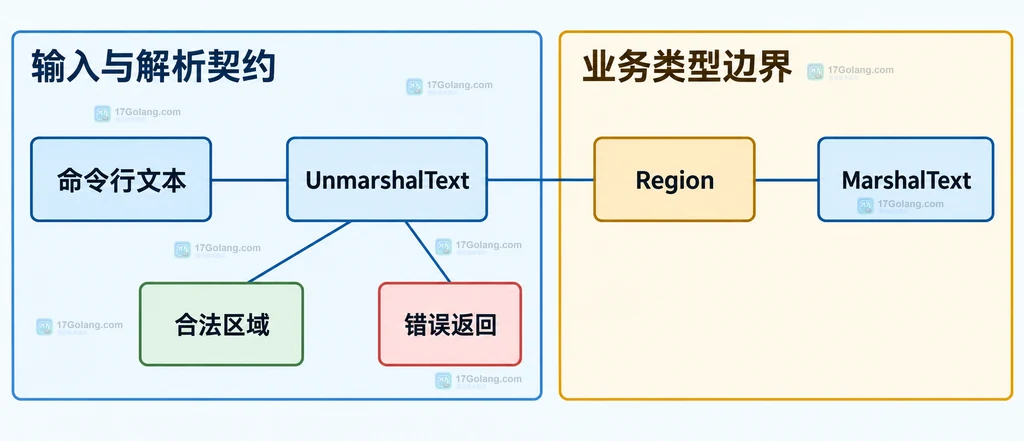 FlagSet TextVar 默认值、参数覆盖和解析错误返回的静态关系图