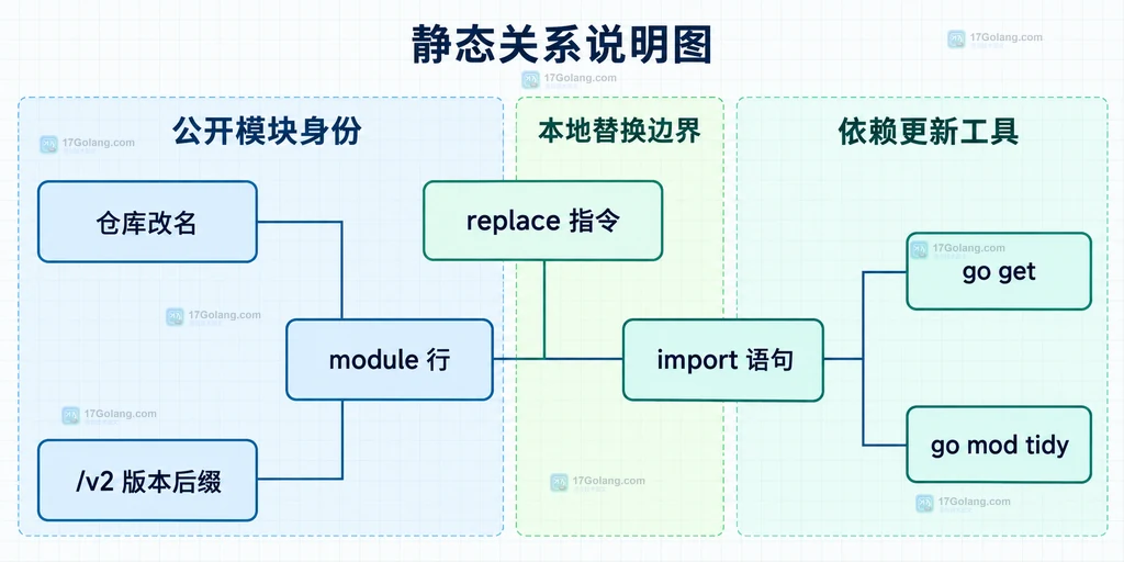 Go 仓库改名、module 行、import 语句、replace、go get、go mod tidy 与 v2 后缀的修复边界关系图