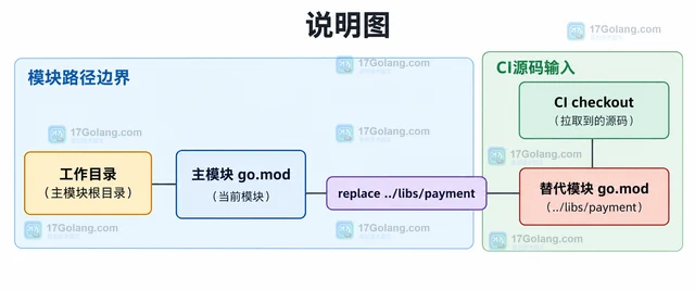 Go replace 指向本地路径为何在 CI 失效