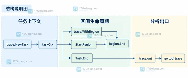 Go runtime/trace 怎样按任务标记跟踪区间
