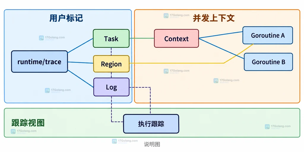 runtime/trace task Context、region 生命周期与 trace 输出边界静态结构图