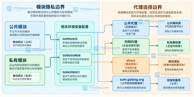 Go 下载依赖卡在 sum.golang.org 时怎么处理