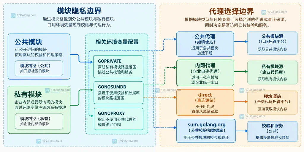 公共模块、私有模块与 GOPRIVATE、GONOSUMDB、GONOPROXY 路由边界说明图
