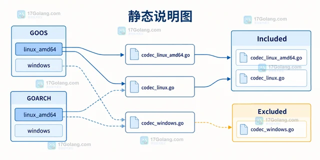 Go build tags 选错实现文件怎么办