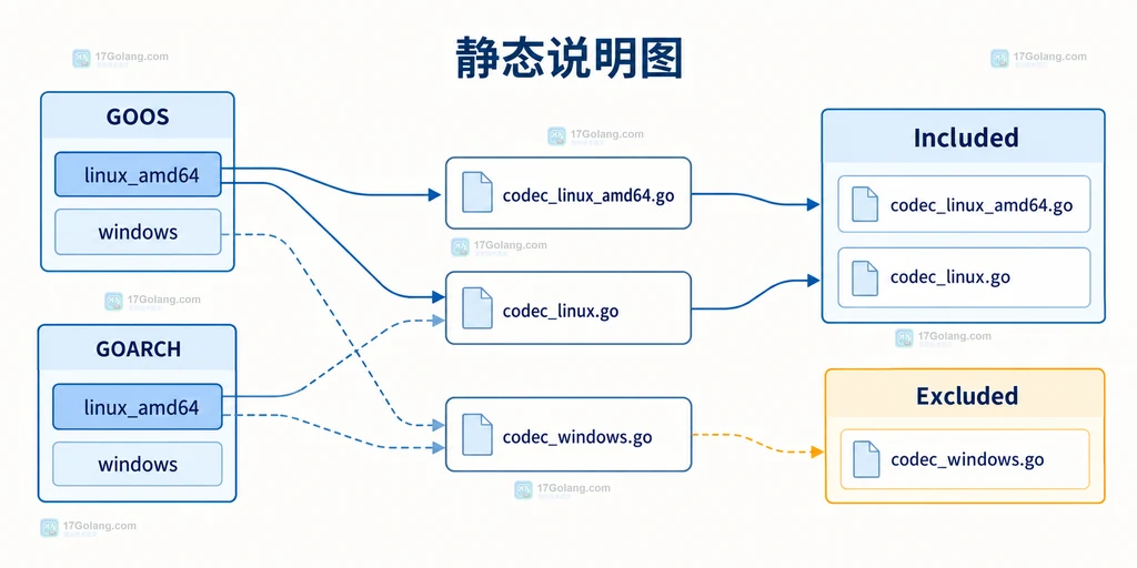 Go go env、build约束、文件名后缀和自定义tags连接到GoFiles、CgoFiles、IgnoredGoFiles的诊断关系说明图