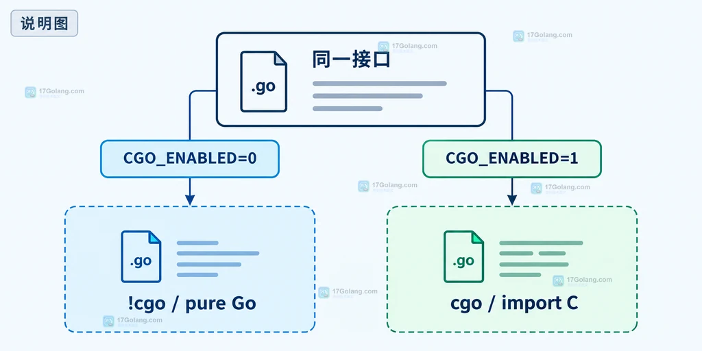 Go Resolver 接口由 cgo 文件和 !cgo 纯 Go 文件共同实现的结构图