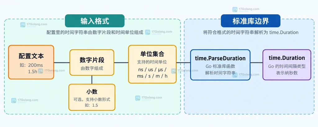 Go time.ParseDuration 由配置文本、数字片段和时间单位组成 Duration 的静态结构说明图