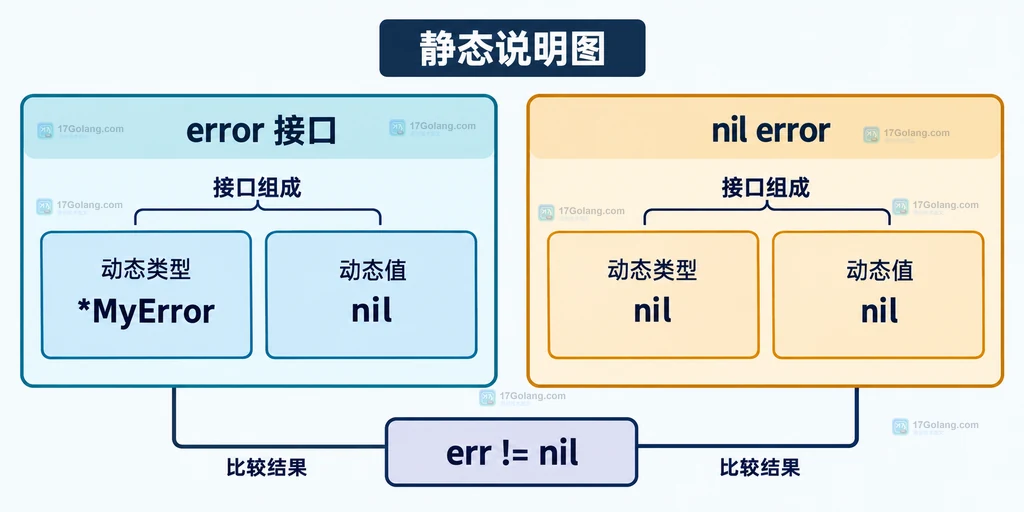 Go typed nil 从具体错误指针到 error 返回值再到调用方的边界说明图