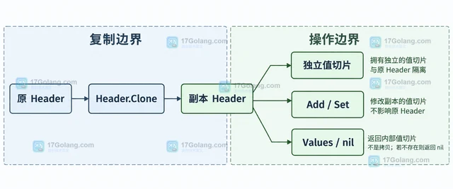 Go http.Header.Clone 怎样复制请求头避免共享修改