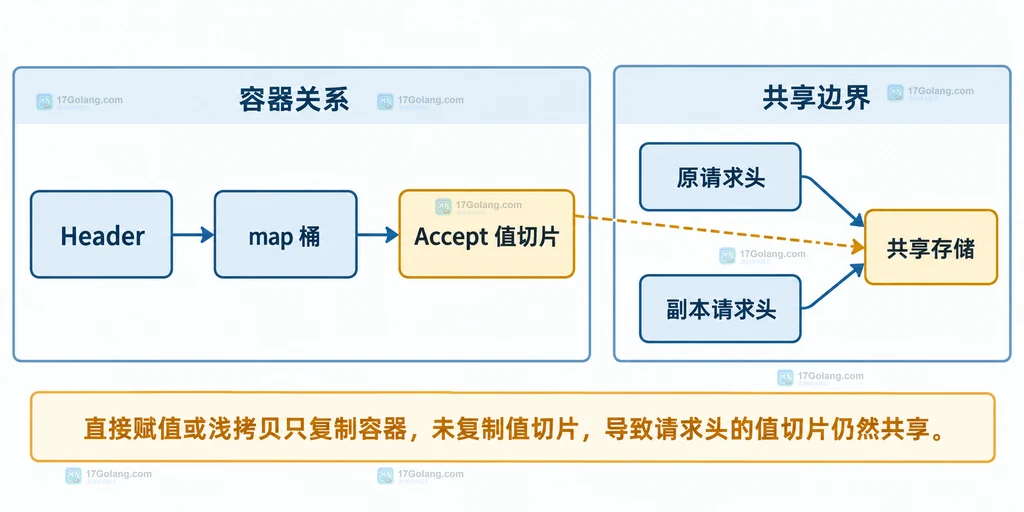 Go http.Header 浅复制后原请求头和副本共享值切片的静态结构说明图