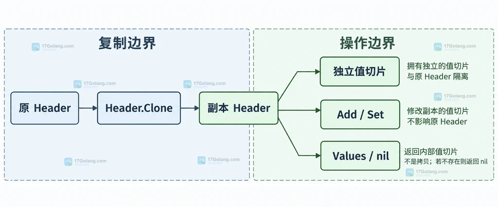 Go Header.Clone 复制原 Header、独立值切片并连接 Add Set Values 的静态结构说明图