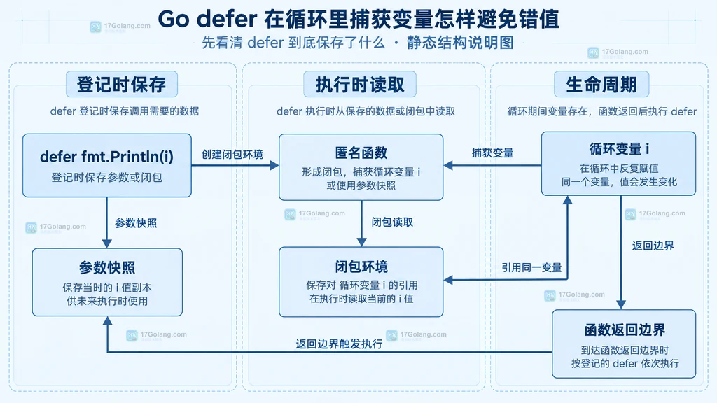 Go defer 直接参数快照与闭包读取循环变量的静态关系说明图
