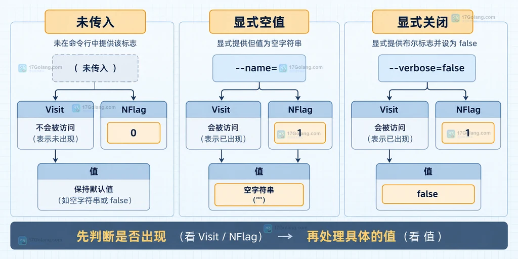 Go flag 未传入、显式空值、显式关闭三种状态的静态关系图