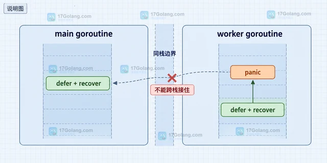 Go recover 为什么接不住另一个 goroutine 的 panic