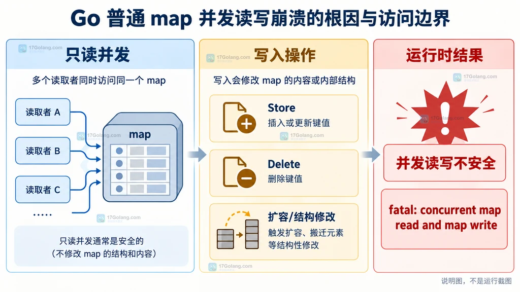 Go worker 包装器用 defer recover 将 panic 转成 error 的结构说明图