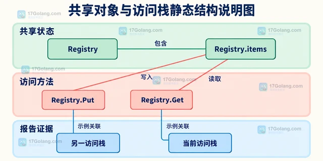 Go 数据竞争测试偶现失败怎样缩小范围
