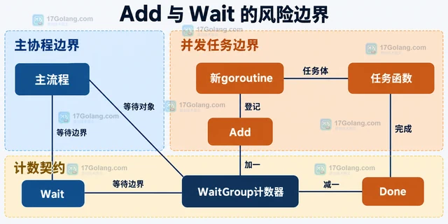 Go WaitGroup Add 放在 Wait 后面为什么不可靠