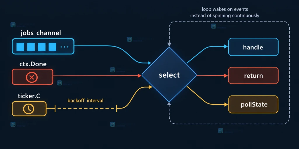 jobs ctx.Done ticker.C 与 select 定时退避的静态调度关系图