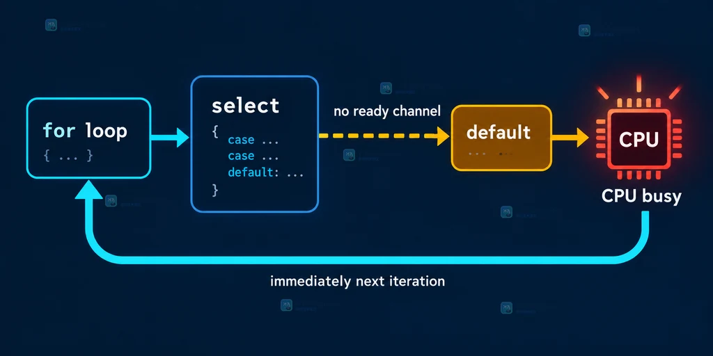 select default 忙循环从无可执行通信到 CPU 空转的静态结构图